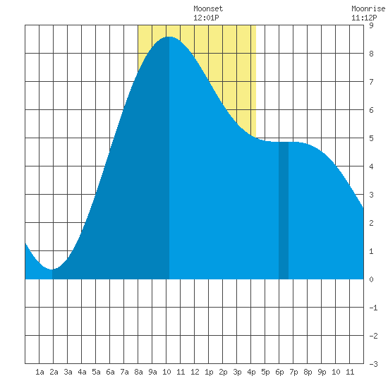 Friday Harbor tide chart for Saturday, December 25, 2021