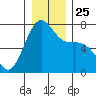 Friday Harbor tide chart for Saturday, December 25, 2021