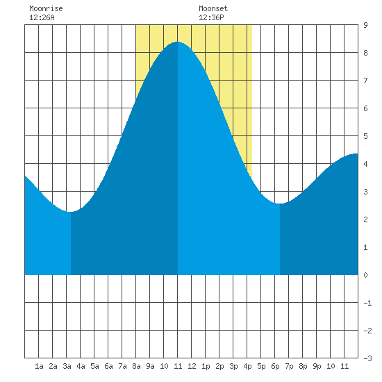 Friday Harbor tide chart for Monday, December 27, 2021