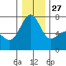 Friday Harbor tide chart for Monday, December 27, 2021