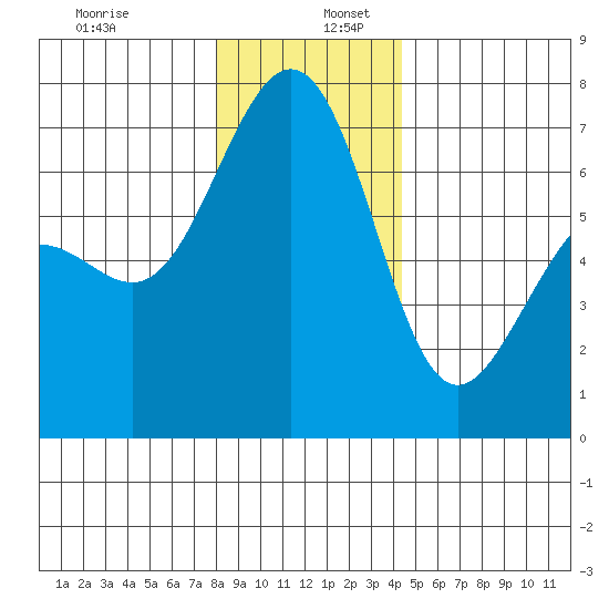 Friday Harbor tide chart for Tuesday, December 28, 2021