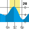 Friday Harbor tide chart for Tuesday, December 28, 2021