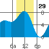 Friday Harbor tide chart for Wednesday, December 29, 2021