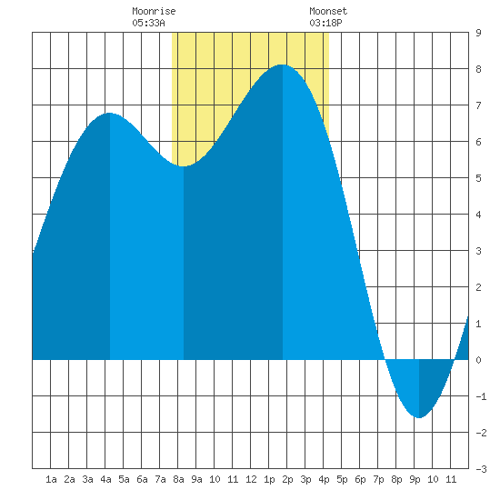 Friday Harbor tide chart for Thursday, December 2, 2021