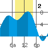 Friday Harbor tide chart for Thursday, December 2, 2021
