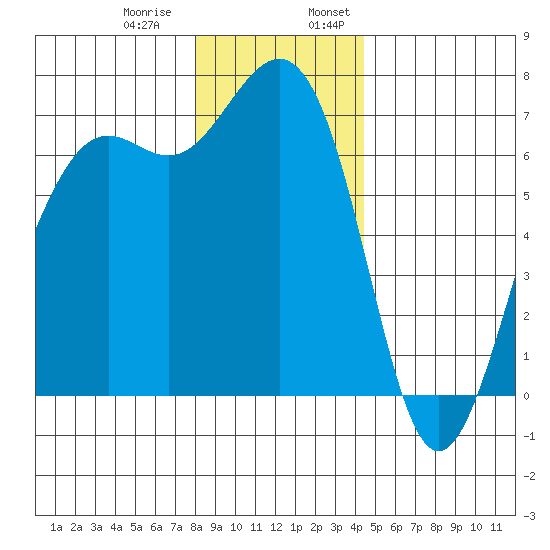 Friday Harbor tide chart for Thursday, December 30, 2021