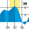 Friday Harbor tide chart for Thursday, December 30, 2021