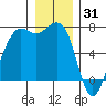 Friday Harbor tide chart for Friday, December 31, 2021