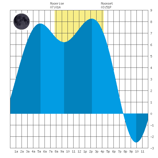 Friday Harbor tide chart for Friday, December 3, 2021