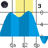 Friday Harbor tide chart for Friday, December 3, 2021