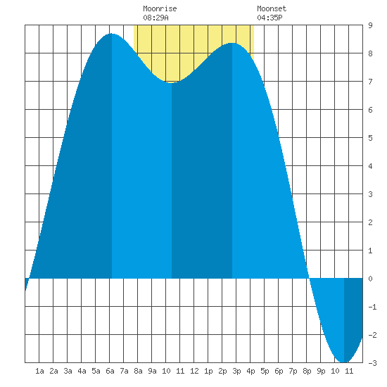 Friday Harbor tide chart for Saturday, December 4, 2021