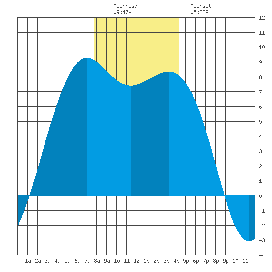 Friday Harbor tide chart for Sunday, December 5, 2021