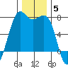 Friday Harbor tide chart for Sunday, December 5, 2021