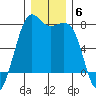 Friday Harbor tide chart for Monday, December 6, 2021