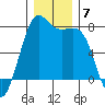 Friday Harbor tide chart for Tuesday, December 7, 2021