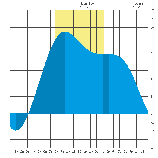 Friday Harbor tide chart for Wednesday, December 8, 2021