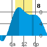 Friday Harbor tide chart for Wednesday, December 8, 2021