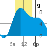Friday Harbor tide chart for Thursday, December 9, 2021