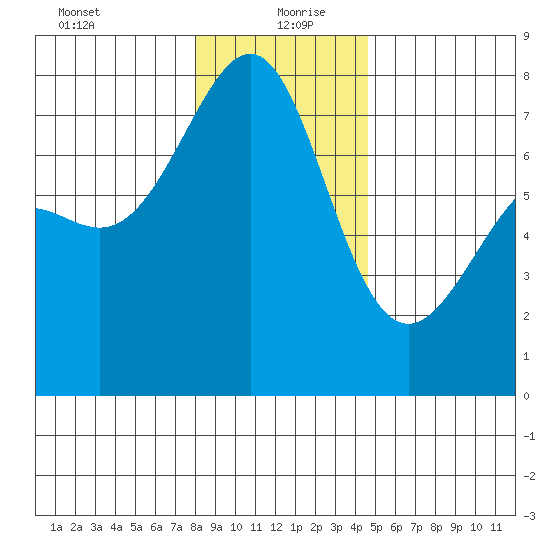Friday Harbor tide chart for Monday, January 10, 2022