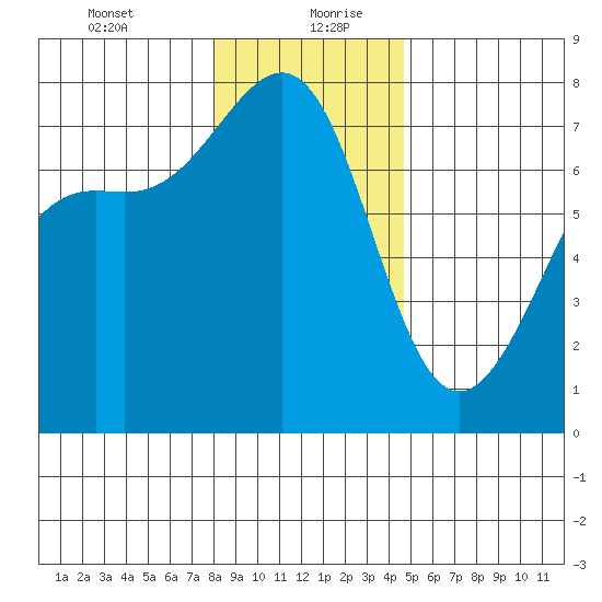 Friday Harbor tide chart for Tuesday, January 11, 2022