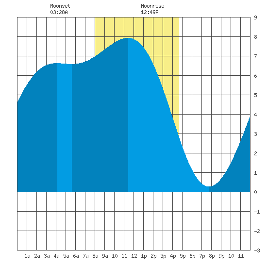 Friday Harbor tide chart for Wednesday, January 12, 2022