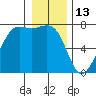 Friday Harbor tide chart for Thursday, January 13, 2022