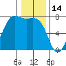 Friday Harbor tide chart for Friday, January 14, 2022