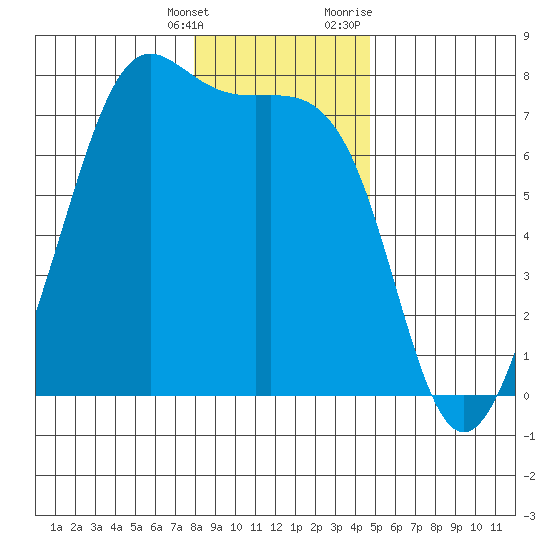 Friday Harbor tide chart for Saturday, January 15, 2022