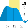 Friday Harbor tide chart for Saturday, January 15, 2022