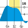 Friday Harbor tide chart for Sunday, January 16, 2022