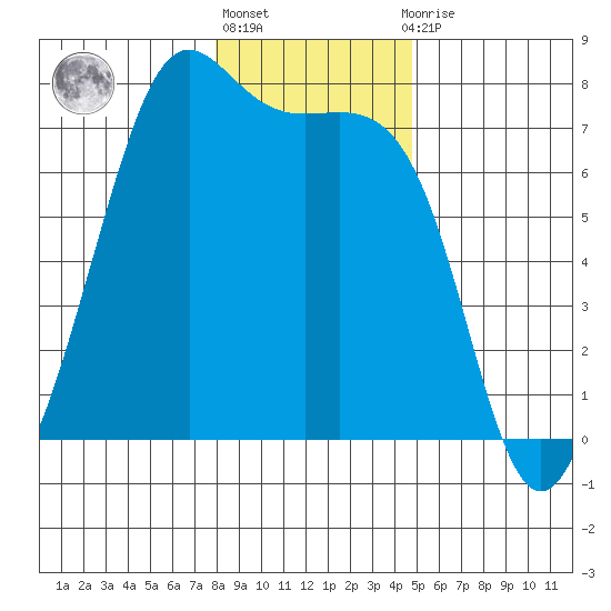 Friday Harbor tide chart for Monday, January 17, 2022