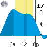 Friday Harbor tide chart for Monday, January 17, 2022