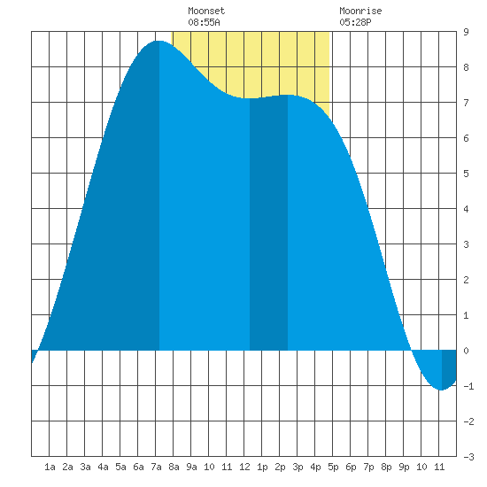 Friday Harbor tide chart for Tuesday, January 18, 2022
