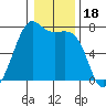 Friday Harbor tide chart for Tuesday, January 18, 2022