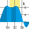 Friday Harbor tide chart for Saturday, January 1, 2022