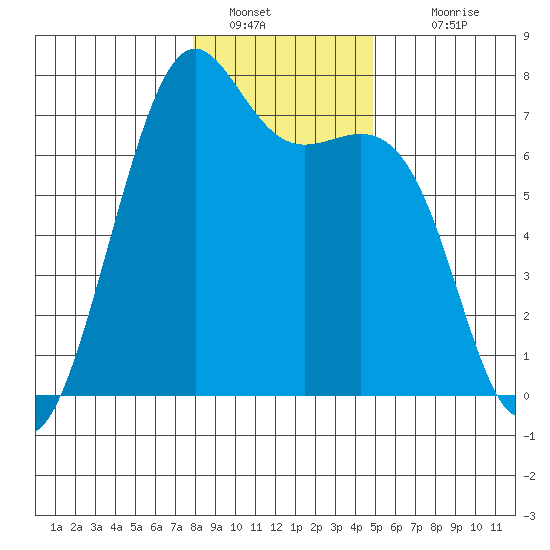 Friday Harbor tide chart for Thursday, January 20, 2022