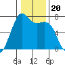 Friday Harbor tide chart for Thursday, January 20, 2022