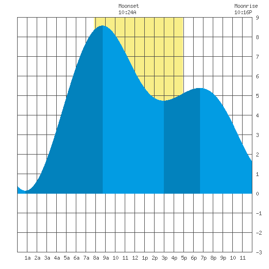 Friday Harbor tide chart for Saturday, January 22, 2022