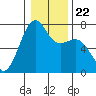 Friday Harbor tide chart for Saturday, January 22, 2022