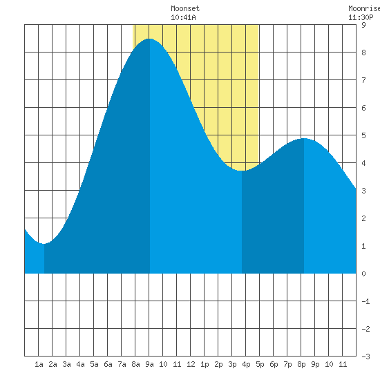 Friday Harbor tide chart for Sunday, January 23, 2022