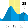 Friday Harbor tide chart for Sunday, January 23, 2022