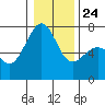 Friday Harbor tide chart for Monday, January 24, 2022