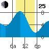 Friday Harbor tide chart for Tuesday, January 25, 2022