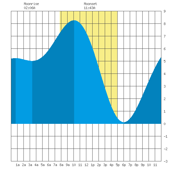 Friday Harbor tide chart for Wednesday, January 26, 2022