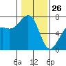 Friday Harbor tide chart for Wednesday, January 26, 2022