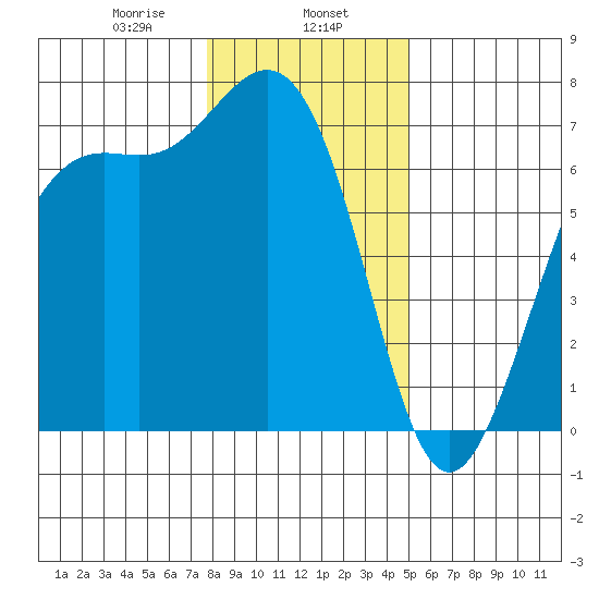 Friday Harbor tide chart for Thursday, January 27, 2022