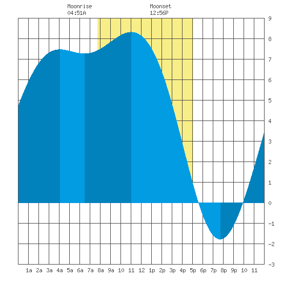 Friday Harbor tide chart for Friday, January 28, 2022