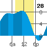 Friday Harbor tide chart for Friday, January 28, 2022