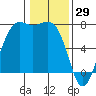 Friday Harbor tide chart for Saturday, January 29, 2022