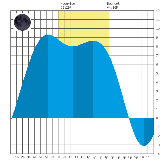 Friday Harbor tide chart for Sunday, January 2, 2022
